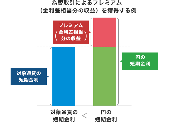 為替取引によるプレミアム(金利差相当分の収益)を獲得する例:対象通貨の短期金利の方が円の短期金利より低い場合、プレミアムが受け取れます。