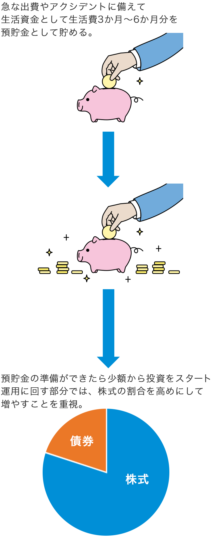 ＜投資スタートまでの流れ（一例）＞急な出費やアクシデントに備えて生活資金として生活費3か月～6か月分を預貯金として貯める。預貯金の準備ができたら少額から投資をスタート運用に回す部分では、株式の割合を高めにして増やすことを重視。