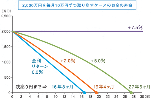 2000万円を毎月10万円ずつ取り崩すケースのお金の寿命グラフ