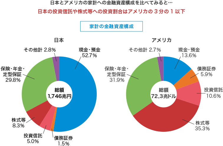 日本とアメリカの家計の金融資産構成グラフ:日本の投資信託や株式等への投資割当はアメリカの3分の1以下