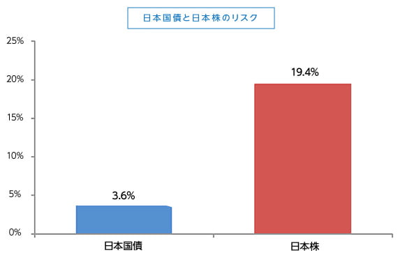 日本国債と日本株のリスク:日本国債3.6% 日本株19.4%