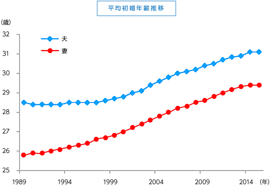 平均初婚年齢推移グラフ