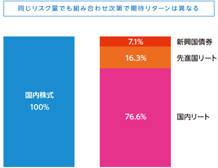 同じリスク量でも組み合わせ次第で期待リターンは異なる