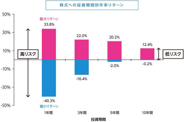 株式への投資期間別年率リターン:投資期間1年間の場合、最大リターン33.8%、最少リターン-40.3%。投資期間10年間の場合、最大リターン12.4%、最少リターン-0.2%。