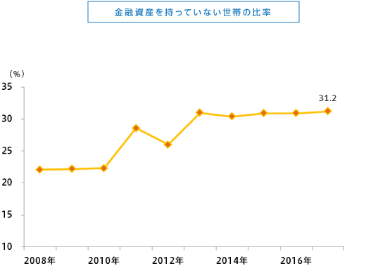 金融資産を持っていない世帯の比率:2017年は31.2%