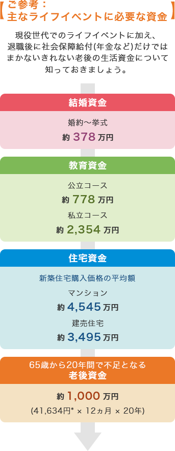 主なライフイベントに必要な資金:結婚資金 約378万円。教育資金 公立コース 約778万円 私立コース 約2,354万円。住宅資金(新築住宅購入価格の平均額)マンション約4,545万円 建売住宅 約3,495万円。65歳から20年間で不足となる老後資金 約1,000万円。