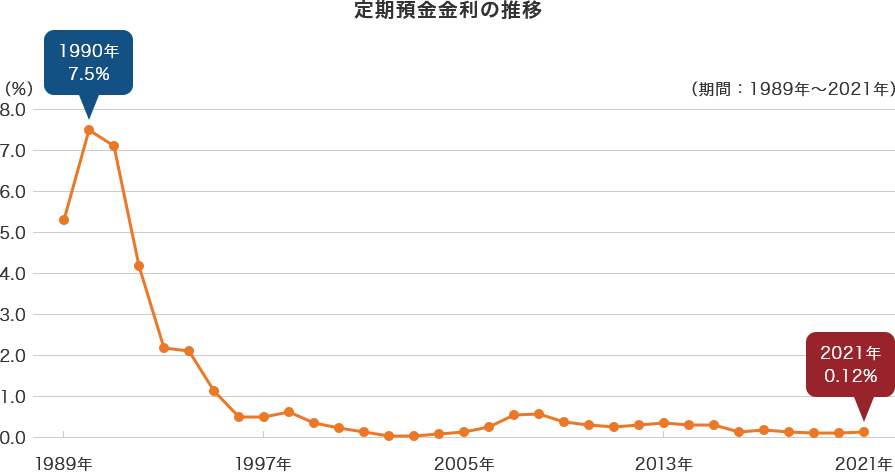 定額預金金利の推移(期間:1989年~2021年):1990年7.5% 2021年0.12%