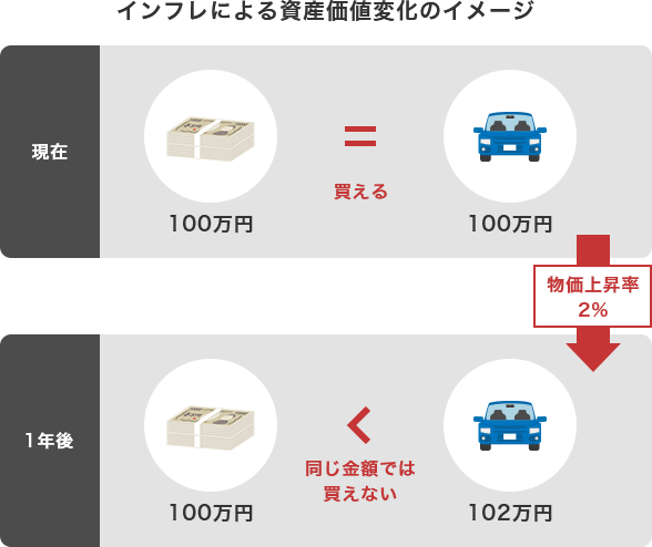 インフレによる資産価値変化のイメージ:現在100万円で買えたものが、物価上昇率2%だと同じ100万円では買えなくなる。