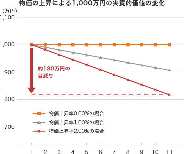 物価の上昇による1,000万円の実質的価値の変化：物価上昇率0.00%の場合に比べて、物価上昇率2.00%の場合は約180万円の目減り