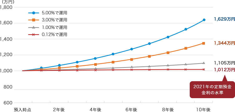 1,000万円を0.12%（2021年の定期預金金利の水準）で10年運用した場合、1,012万円。5.00%で10年運用した場合、1,629万円。