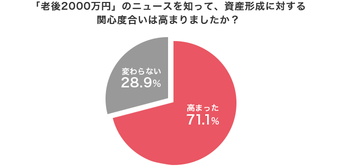 質問:「老後2000万」のニュースを知って、資産形成に対する関心度合いは高まりましたか?