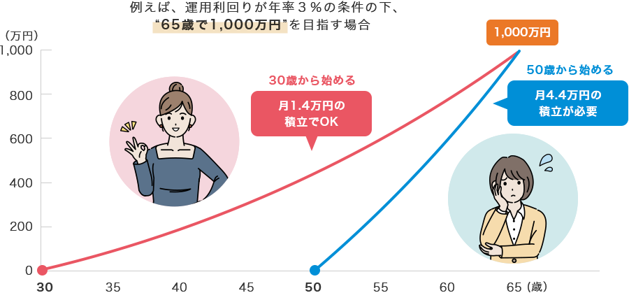 例えば、運用利回りが年率3%の条件の下、65歳で1,000万円を目指す場合、50歳から始めると月4.4万円の積立が必要。30歳から始めると月1.4万円の積立でOK。