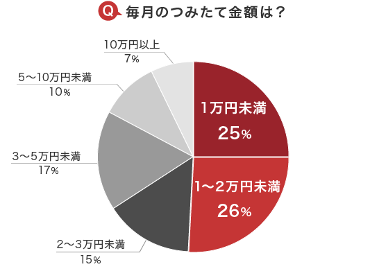 毎月のつみたて金額は、1万円未満25%、1～2万円未満26%