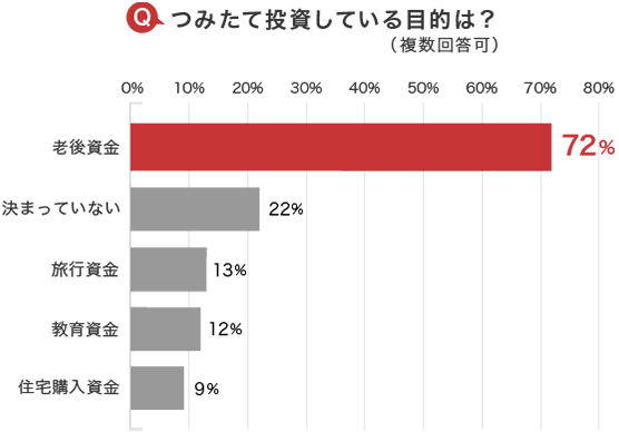 つみたて投資している目的は、老後資金のためが72%