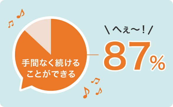 手間なく続けることができる、87%