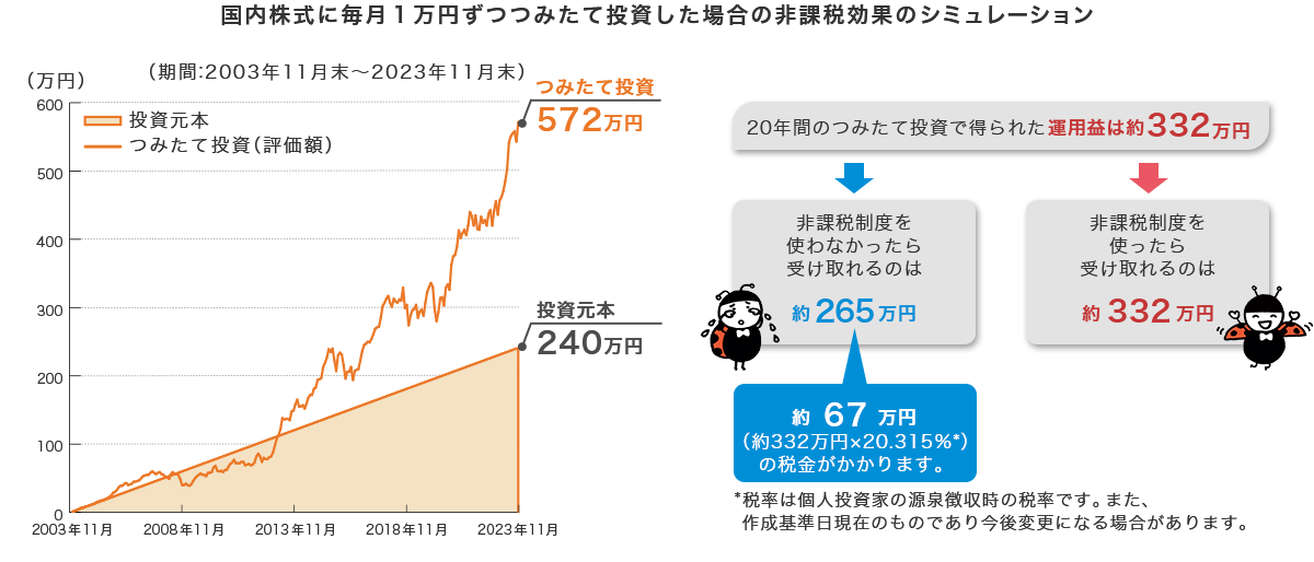 国内株式に毎月1万円ずつつみたて投資した場合の非課税効果のシミュレーション：20年間のつみたて投資で得られた運用益は約332万円。非課税制度を使わなかったら受け取れるのは約265万円。非課税制度を使ったら受け取れるのは約332万円。