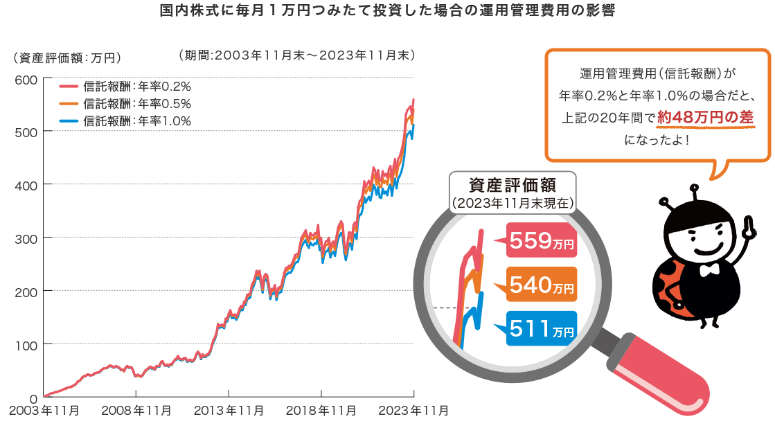 国内株式に毎月1万円つみたて投資した場合の運用管理費用の影響：運用管理費用（信託報酬）が年率0.2%と年率1.0%の場合だと、20年で約48万円の差。