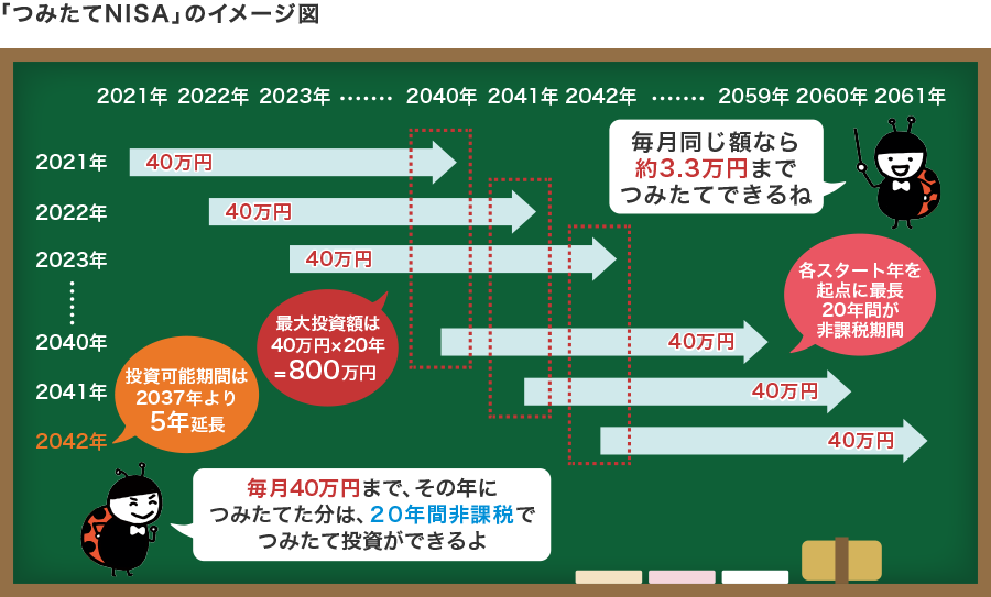 「つみたてNISA」のイメージ図:毎月40万円まで、その年につみたてた分は、20年間非課税でつみたて投資ができる。
