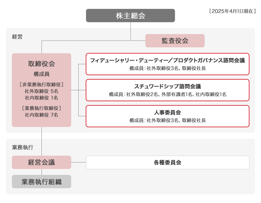 ［2025年4月1日現在］株主総会