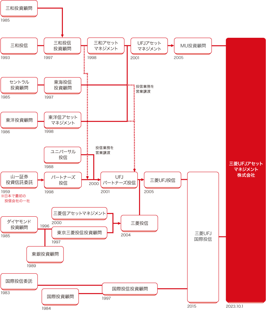1959年 山一證券投資信託委託設立 （日本で最初の投信会社）。1985年 ダイヤモンド投資顧問設立。1989年 東銀投資顧問設立。1996年 ダイヤモンド投資顧問が、東銀投資顧問を合併。1997年 ダイヤモンド投資顧問が、東京三菱投信投資顧問に社名を変更。1998年 山一證券投資信託委託が、パートナーズ投信に社名変更。2000年 三菱信アセットマネジメント設立。2001年 パートナーズ投信が、UFJパートナーズ投信に社名変更。2004年 東京三菱投信投資顧問と、三菱信アセットマネジメントが合併。三菱投信株式会社発足。2005年 三菱投信と、UFJパートナーズ投信が合併。三菱UFJ投信株式会社発足。2015年7月1日国際投信投資顧問と合併。三菱UFJ国際投信発足。