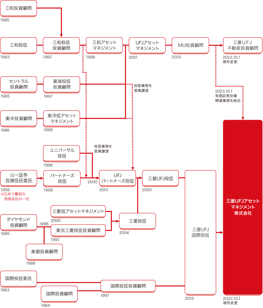 1959年12月 山一證券投資信託委託設立（日本で最初の投信会社）。1983年3月 国際投信委託設立。1984年12月 国際投資顧問設立。1985年8月 ダイヤモンド投資顧問設立。1997年5月 ダイヤモンド投資顧問を前身とする東京三菱投信投資顧問が投信業務開始。1997年7月 国際投信委託と国際投資顧問が合併、国際投信投資顧問が発足。1998年5月 山一證券投資信託委託がパートナーズ投信に社名変更。2000年2月 三菱信アセットマネジメント設立。2001年4月 パートナーズ投信が東海投信投資顧問および東洋信アセットマネジメントより投信業務を営業譲受、ＵＦＪパートナーズ投信に社名変更。2004年10月 東京三菱投信投資顧問と三菱信アセットマネジメントが合併、三菱投信発足。2005年10月 三菱投信とＵＦＪパートナーズ投信が合併、三菱ＵＦＪ投信発足。2015年7月 三菱ＵＦＪ投信と国際投信投資顧問が合併、三菱ＵＦＪ国際投信発足。2023年10月 三菱ＵＦＪ国際投信がＭＵ投資顧問の有価証券運用事業を承継し、三菱ＵＦＪアセットマネジメントに社名変更。