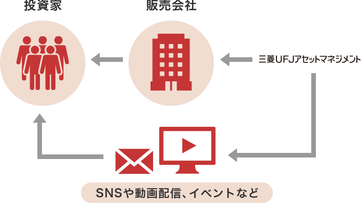三菱UFJアセットマネジメントは、販売会社、SNSや動画配信、イベントなどを通じて投資家に情報を提供
