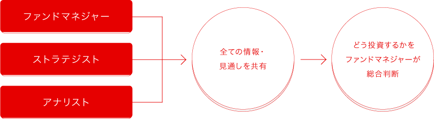 ファンドマネジャー、ストラテジスト、アナリストが全ての情報・見通しを共有して、どう投資するかをファンドマネジャーが総合判断。