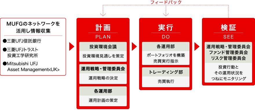 MUFGのネットワークを活用し情報収集（三菱UFJ信託銀行、三菱UFJトラスト投資工学研究所、Mitsubishi UFJ Asset Management(UK)（グローバル債券の運用・日本株式およびアジア株式ファンドの提供）ほか）し、計画（投資環境会議：投資環境見通しを策定、運用戦略委員会：運用戦略の決定、各運用部：運用計画の決定）、実行（各運用部：ポートフォリオを構築し、売買執行）、検証（運用管理委員会：投資行動とその運用状況をつねにモニタリング）、の流れから、フィードバックを計画や実行に繰り返し行う