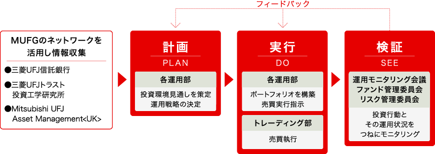 MUFGのネットワークを活用し情報収集(三菱UFJ信託銀行、三菱UFJトラスト投資工学研究所、Mitsubishi UFJ Asset Management(UK)し、計画(各運用部:投資環境見通しを策定、運用計画の決定)、実行(各運用部:ポートフォリオを構築し、売買執行指示、トレーディング部:売買執行)、検証(運用モニタリング会議、ファンド管理委員会、リスク管理委員会:投資行動とその運用状況をつねにモニタリング)、の流れから、フィードバックを計画や実行に繰り返し行う
