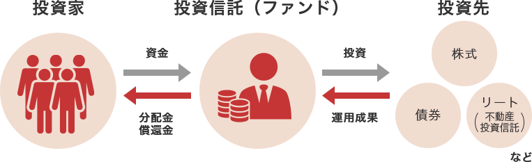 投資信託(ファンド)は投資家からの資金を、株式・債権・リート(不動産投資信託)などに投資し、得られた運用成果を投資家に、分配金・償還金として投資家へ分配