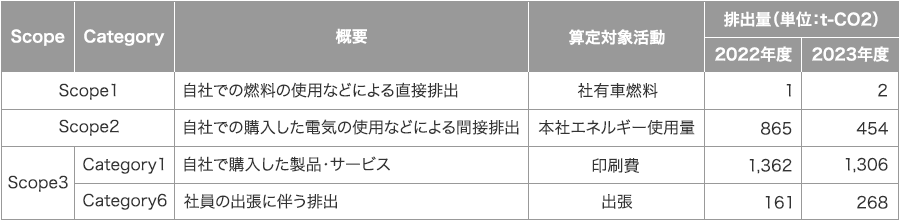 Scope別GHG排出量