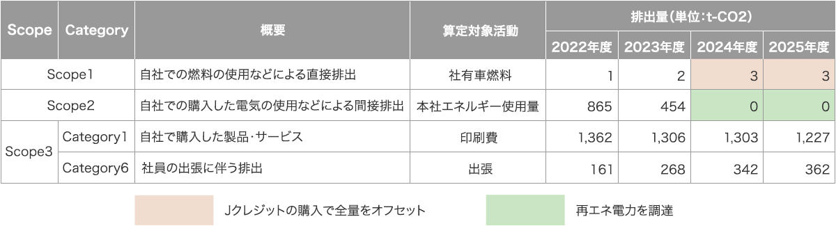 Scope別GHG排出量