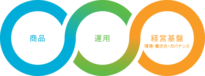 商品と運用と経営基盤（環境･働き方･ガバナンス）