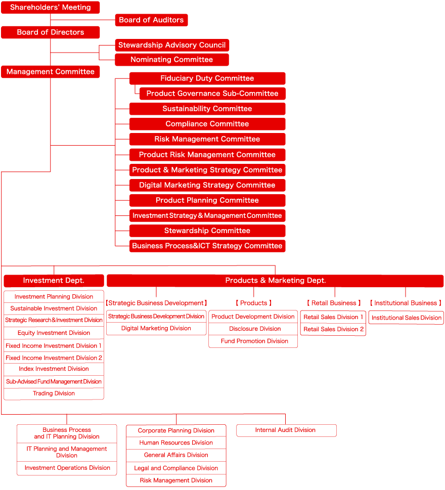 Organization Structure