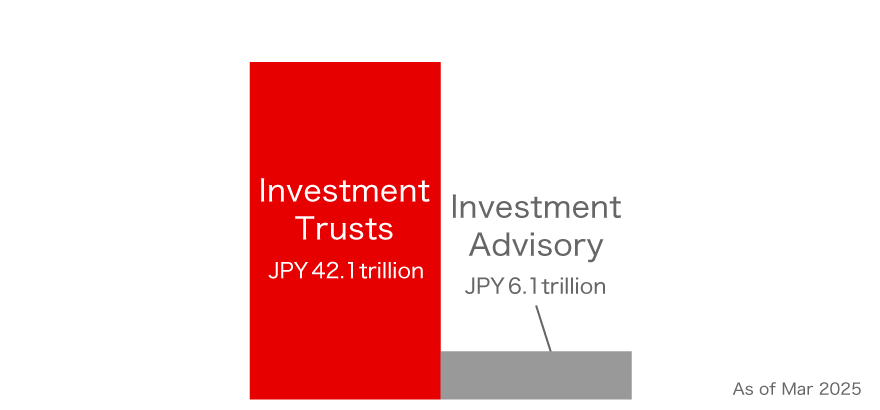 Total Amount of Assets Under Management