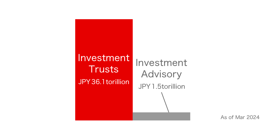 Total Amount of Assets Under Management