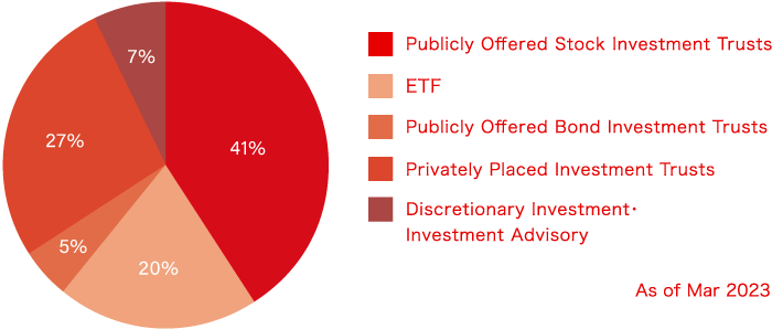 As of Mar 2023 Publicly Offered Stock Investment Trusts : 44% ETF : 21% Publicly Offered Bond Investment Trusts : 6% Privately Placed Investment Trusts : 29%