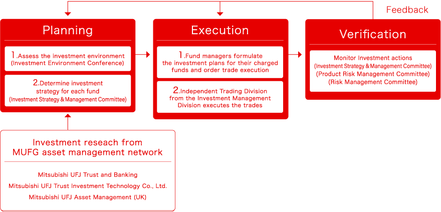 Investment Process