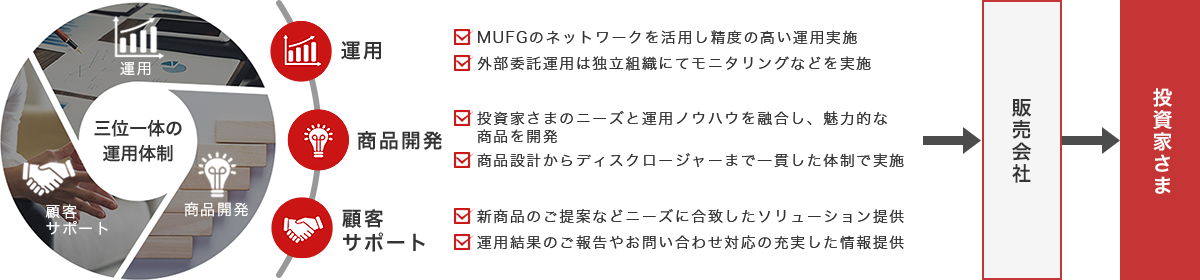 三位一体の運用体制 運用 MUFGのネットワークを活用し精度の高い運用実施 外部委託運用は独立組織にてモニタリングなどを実施 商品開発 投資家さまのニーズと運用ノウハウを融合し、魅力的な商品を開発 商品設計からディスクロージャーまで一貫した体制で実施 顧客サポート 新商品のご提案などニーズに合致したソリューション提供 運用結果のご報告やお問い合わせ対応の充実した情報提供 → 販売会社 → 投資家さま