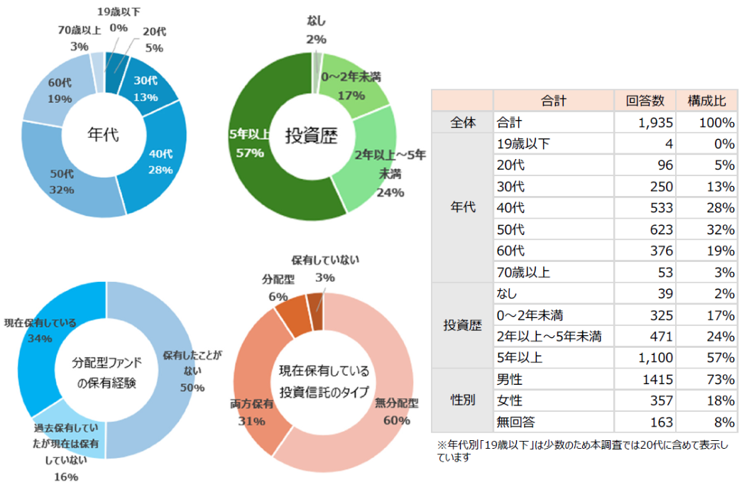 回答者の属性等