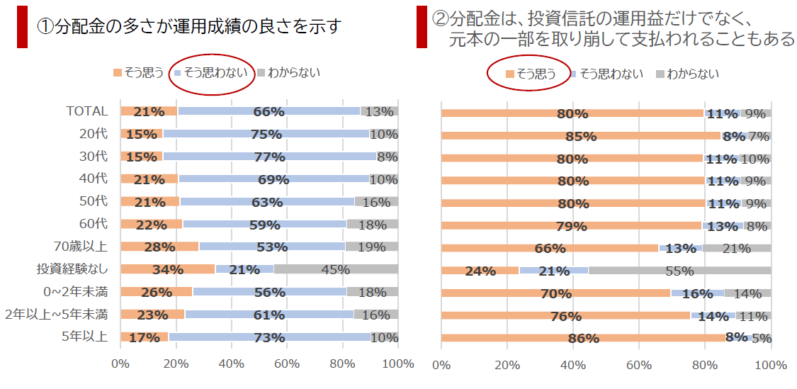 ①分配金の多さが運用実績の良さを示す②分配金は、投資信託の運用益だけでなく、元本の一部を取り崩して支払われることもある