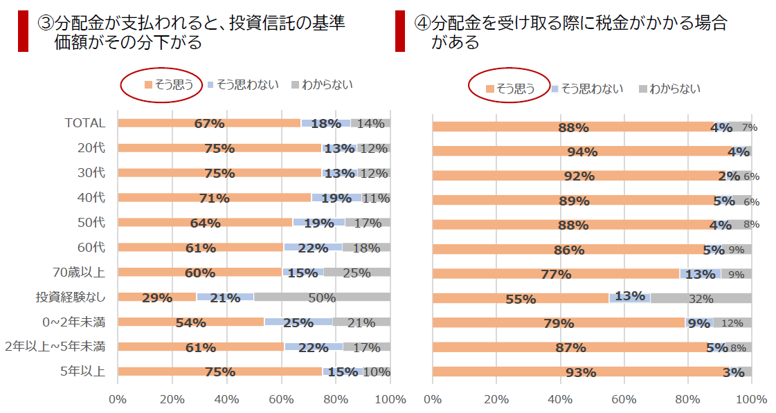 ③分配金が支払われると、投資信託の基準価額がその分下がる④分配金を受け取る際に税金がかかる場合がある