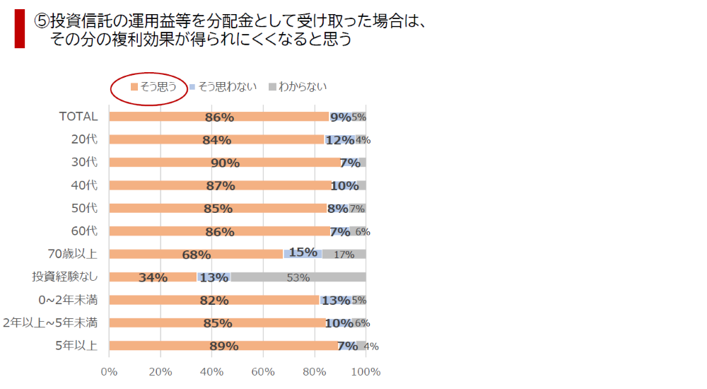 ⑤投資信託の運用益等を分配金として受け取った場合は、その分の複利効果が得られにくくなると思う