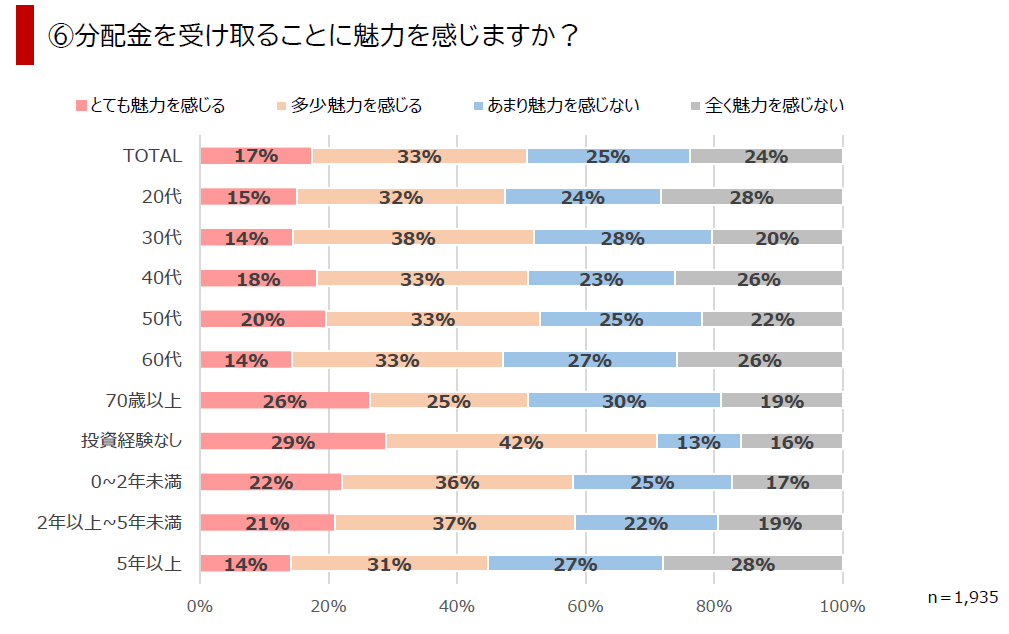 ⑥分配金を受け取ることに魅力を感じますか？