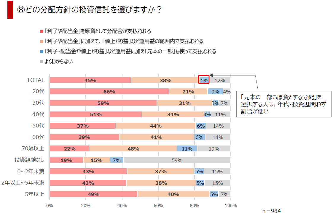 ⑧どの分配方針の投資信託を選びますか？