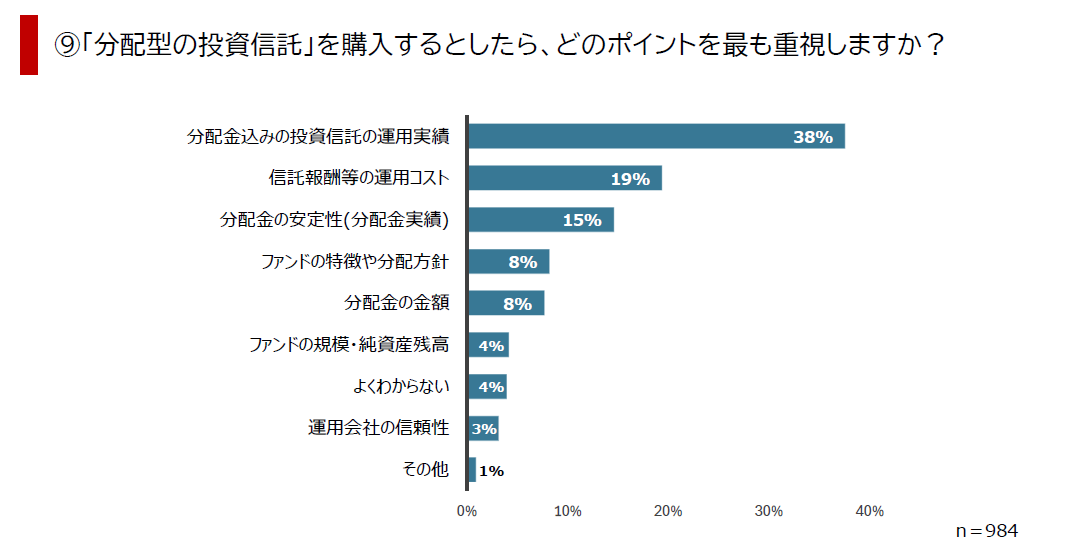 ⑨「分配型の投資信託」を購入するとしたら、どのポイントを最も重視しますか？