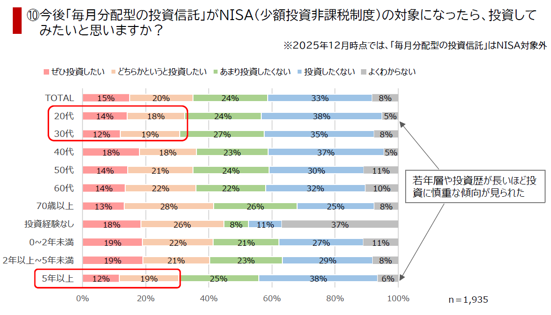 ⑩今後「毎月分配型の投資信託」がNISA(少額投資非課税制度)の対象になったら、投資してみたいと思いますか？