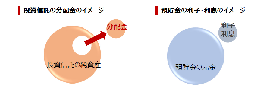 投資信託の分配金のイメージ、預貯金の利子・利息のイメージ