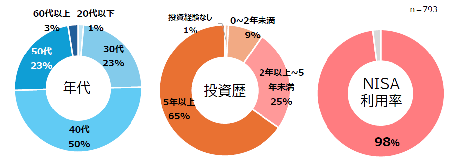 こどもNISAに関する意識調査結果