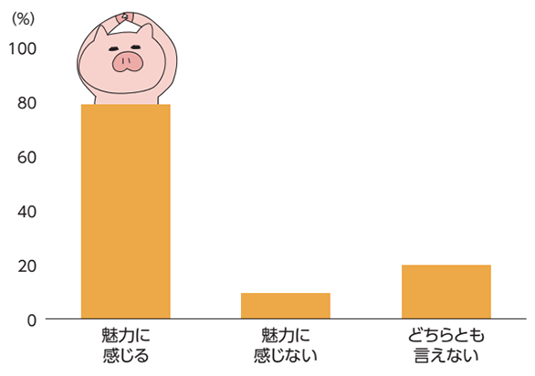 「Q 「金」へ投資することに対して、インフレに強いことは魅力に感じる？」のアンケート結果グラフ